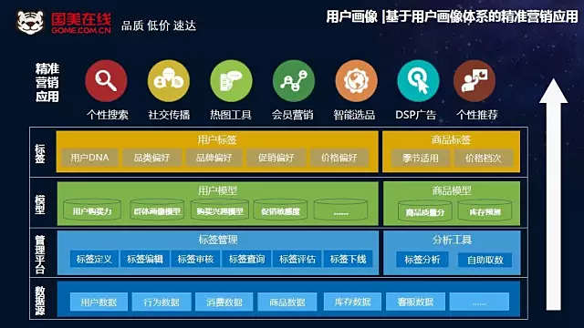 大數(shù)據(jù)時代 基于用戶畫像的精準營銷 大數(shù)據(jù)時代 基于用戶畫像的精準營銷