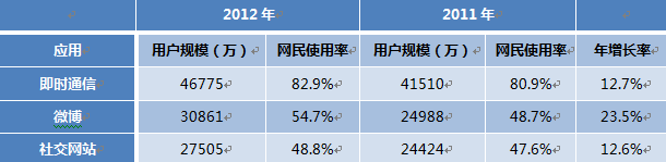 2013新商業(yè)機會：大數(shù)據(jù)+手機+社交網絡