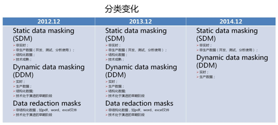 數(shù)據(jù)脫敏