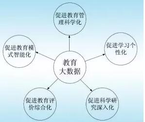 教育大數(shù)據(jù)研究綜述