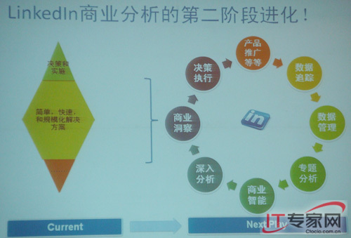 LinkedIn張溪夢(mèng)的分析哲學(xué)：大數(shù)據(jù)要做小做快
