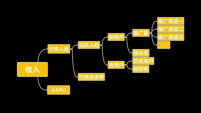 數(shù)據(jù)運營入門：方法論＋案例