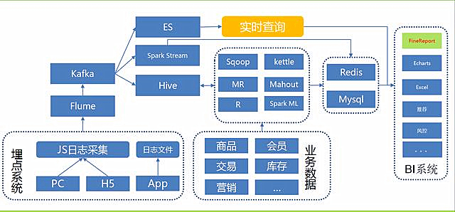 深度剖析丨基于大數(shù)據(jù)架構(gòu)的BI應(yīng)用