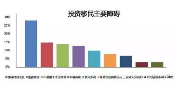 投資移民障礙