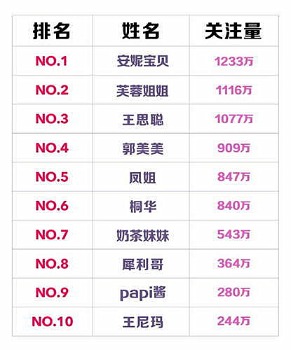 中國網(wǎng)紅大數(shù)據(jù)報(bào)告發(fā)布：盤點(diǎn)中國網(wǎng)紅十年排行榜
