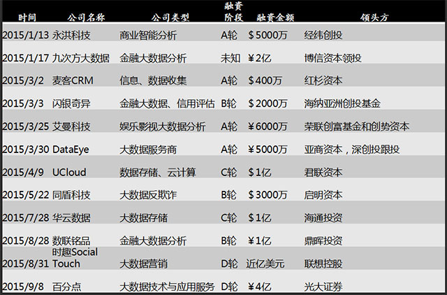 一文了解大數(shù)據(jù)領(lǐng)域創(chuàng)業(yè)的機(jī)會(huì)與方向