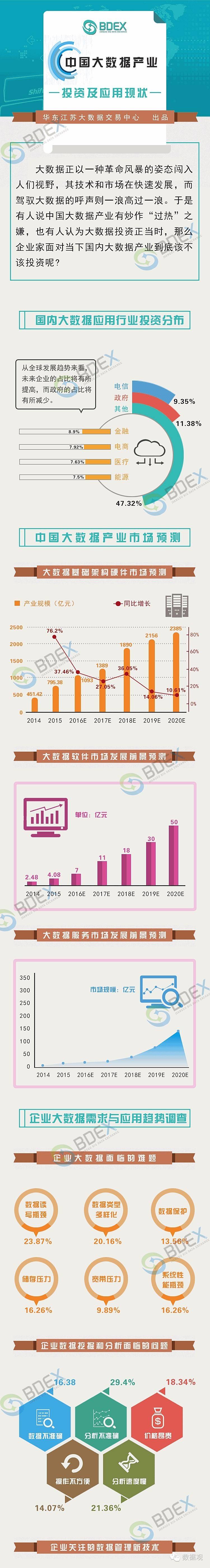 中國大數據產業(yè)投資及應用現狀分析