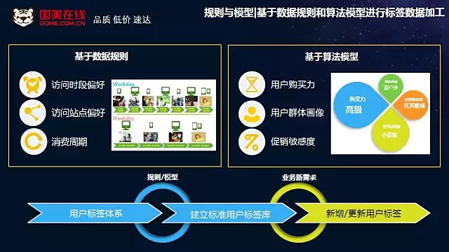 大數(shù)據(jù)時代 基于用戶畫像的精準營銷 大數(shù)據(jù)時代 基于用戶畫像的精準營銷