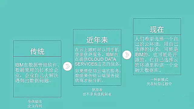 干貨丨楊曉洋：金融大數(shù)據(jù)架構概述與應用