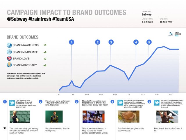 dachis-group-cpm-impact2brandoutcomes