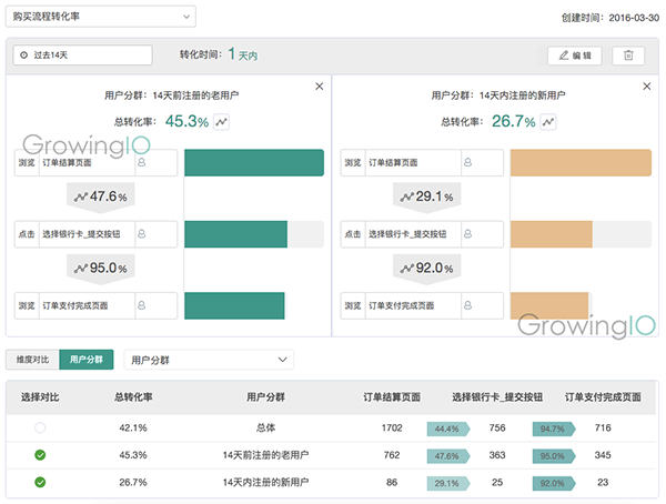 GrowingIO用戶行為數(shù)據(jù)分析-漏斗對比.png