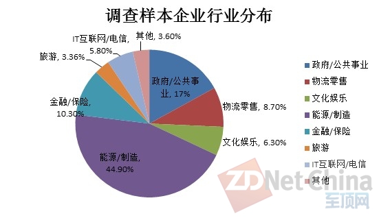 中國(guó)大數(shù)據(jù)與IT現(xiàn)狀全景掃描