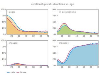 大數(shù)據(jù)案例：通過Facebook看美國(guó)人社交和婚戀