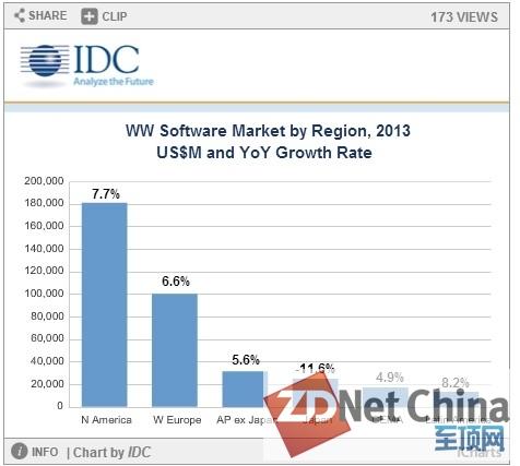 IDC：大數(shù)據(jù)和分析是2013年軟件市場主要增長動(dòng)力
