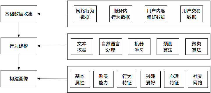 基于大數(shù)據(jù)的用戶畫像構(gòu)建（理論篇）