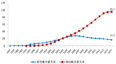 2016年中國(guó)通信大數(shù)據(jù)行業(yè)發(fā)展現(xiàn)狀及發(fā)展前景預(yù)測(cè)