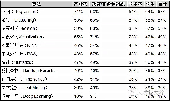 數(shù)據(jù)科學(xué)家最常用的10種算法 數(shù)據(jù)科學(xué)家最常用的10種算法
