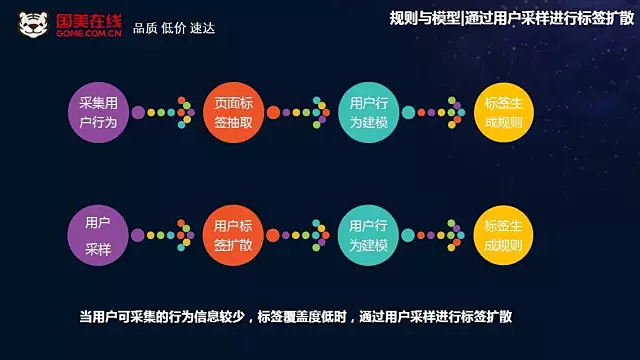 大數(shù)據(jù)時代 基于用戶畫像的精準營銷 大數(shù)據(jù)時代 基于用戶畫像的精準營銷