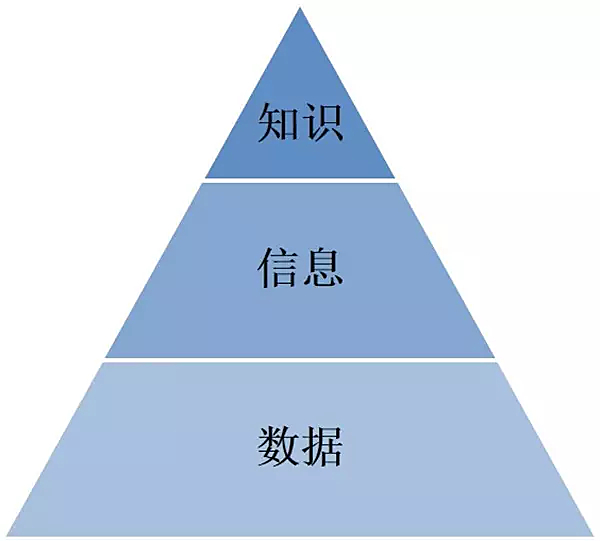工業(yè)大數(shù)據(jù)是中國制造的偽命題丨無知識(shí)不數(shù)據(jù) 精益數(shù)據(jù)時(shí)代