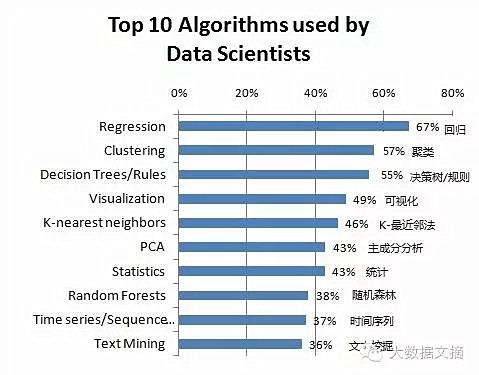 數(shù)據(jù)科學(xué)家最常用的10種算法 數(shù)據(jù)科學(xué)家最常用的10種算法