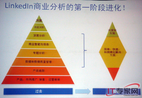 LinkedIn并沒有就此滿足，再次把菱形做為新的金字塔“進(jìn)化”，如此反復(fù)，至到不能再“小”，進(jìn)入第二階段的進(jìn)化，進(jìn)行球形的應(yīng)用滾雪球的球形，會(huì)形成更大的價(jià)值環(huán)。