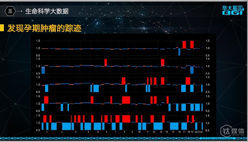 【鈦坦白】華大基因彭智宇：基因大數(shù)據(jù)，將帶來巨大價值和市場格局變化