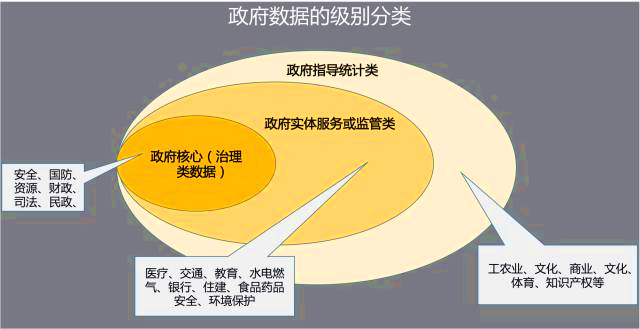5分鐘，全面了解政府大數(shù)據(jù)門類及應(yīng)用！