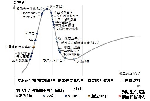 Gartner報告：大數(shù)據(jù)將在中國大行其道 