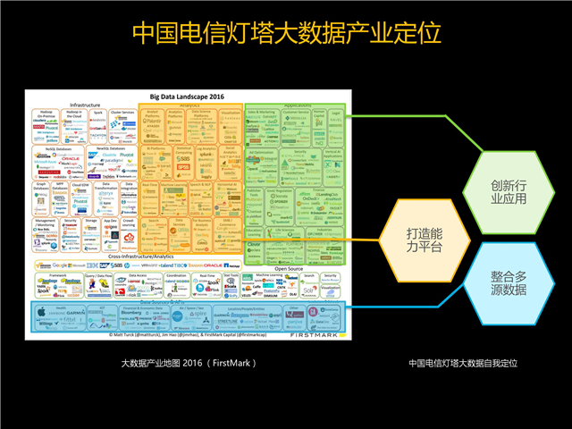 楊明川：中國電信燈塔大數(shù)據(jù)應(yīng)用實(shí)踐
