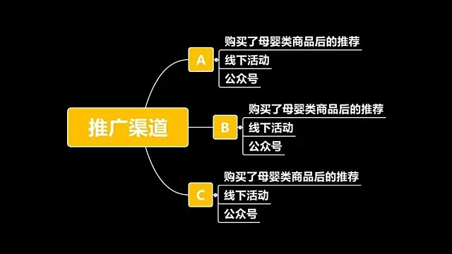 數(shù)據(jù)運營入門：方法論＋案例