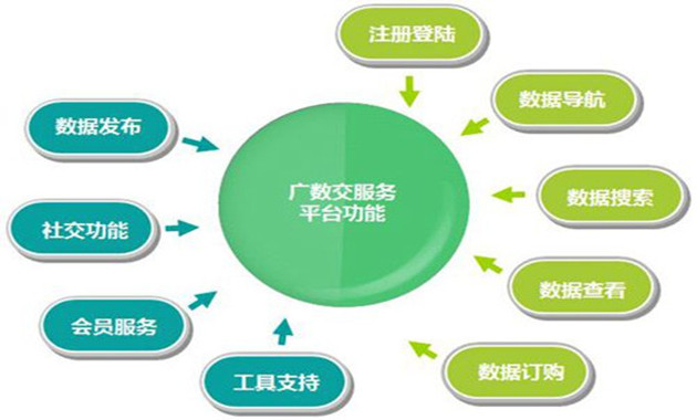 華南首個(gè)開放式數(shù)據(jù)交易平臺(tái)在廣州上線運(yùn)營