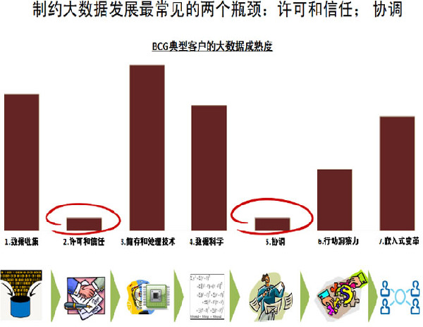 制約大數(shù)據(jù)發(fā)展的兩個瓶頸