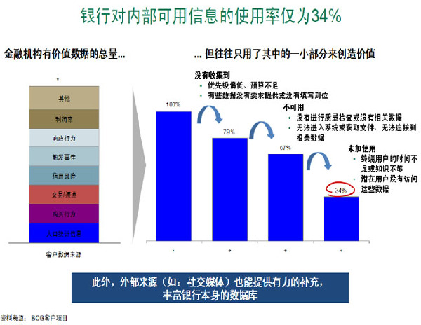 我們的調(diào)研顯示，真正能夠在傳統(tǒng)銀行中得到應(yīng)用的數(shù)據(jù)占比約為34%