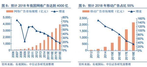 人工智能和大數(shù)據技術給數(shù)字營銷帶來的深刻變革