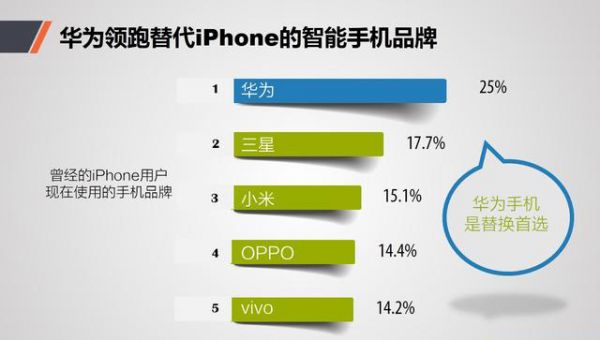 iPhone在中國(guó)流失用戶調(diào)查報(bào)告：他們?yōu)楹坞x開(kāi)，又去了哪里？