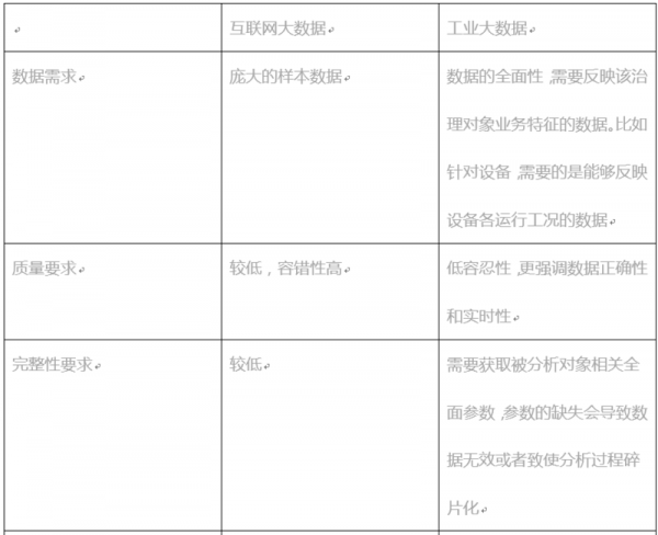 三位一體的工業(yè)大數(shù)據(jù)綜述2