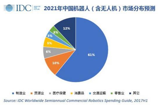 IDC：中國機器人市場將在2021年達746億美元 占全球總量超34%