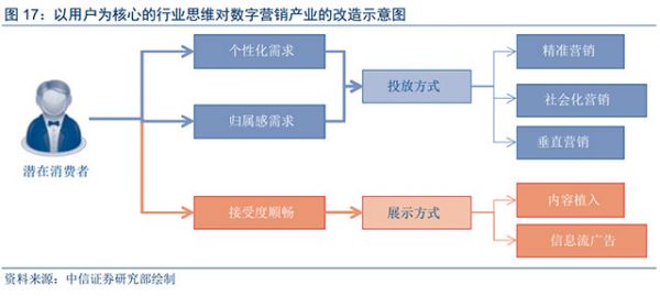 人工智能和大數(shù)據(jù)技術(shù)給數(shù)字營銷帶來的深刻變革