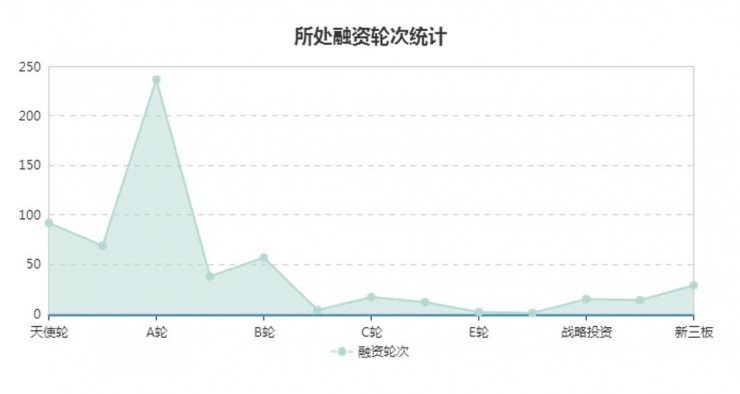 500家國(guó)內(nèi)AI企業(yè)大數(shù)據(jù)分析:產(chǎn)業(yè)布局與融投風(fēng)云