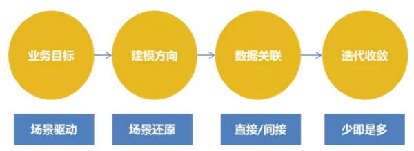 大數(shù)據(jù)之“建模術(shù)”：數(shù)據(jù)挖掘還原用戶(hù)的生活場(chǎng)景