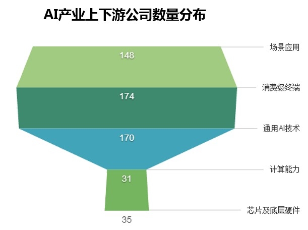 500家國內AI企業(yè)大數據分析：產業(yè)布局與融投風云
