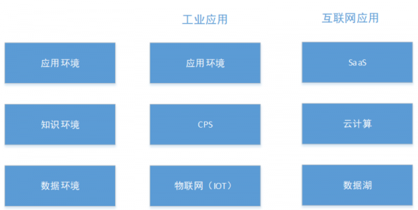 三位一體的工業(yè)大數(shù)據(jù)綜述1