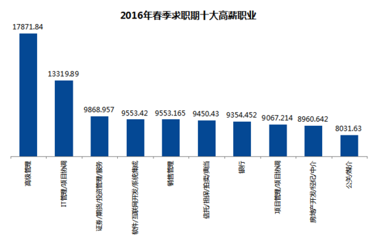 高考生必讀！大數據告訴你什么專業(yè)最有前途