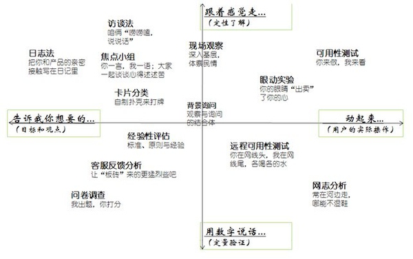 用戶調(diào)研