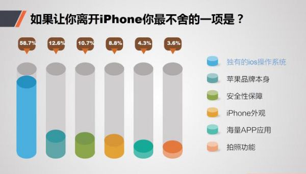 iPhone在中國流失用戶調(diào)查報告：他們?yōu)楹坞x開，又去了哪里？