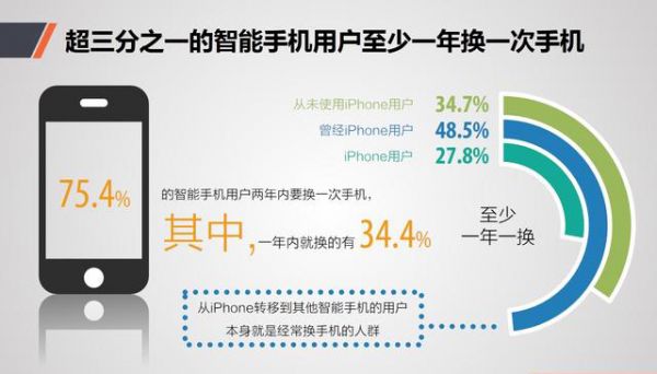 iPhone在中國(guó)流失用戶調(diào)查報(bào)告：他們?yōu)楹坞x開(kāi)，又去了哪里？