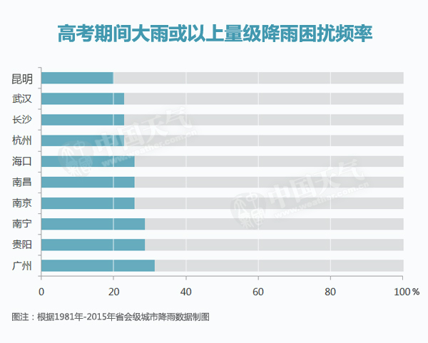 數(shù)據(jù)帝：來(lái)自大師兄的高考?jí)奶鞖獯痤}攻略