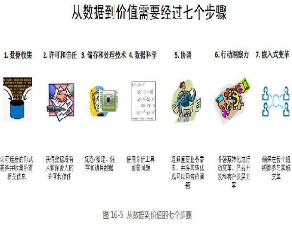 從數(shù)據(jù)到價值的過程包括七個步驟
