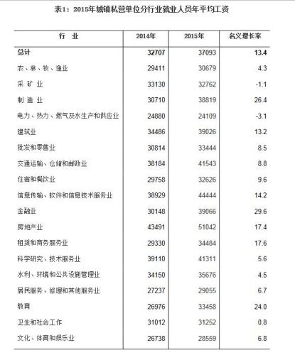 海南2015年城鎮(zhèn)私營單位分行業(yè)就業(yè)人員年平均工資。來自海南統(tǒng)計(jì)局網(wǎng)站