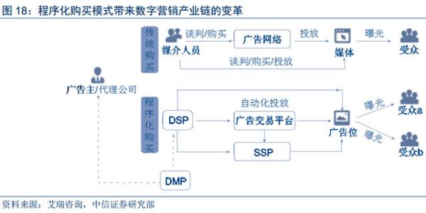 人工智能和大數(shù)據(jù)技術(shù)給數(shù)字營銷帶來的深刻變革